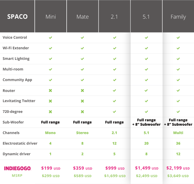 Quelle: Spaco, Indigogo